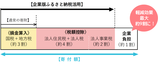 制度概要